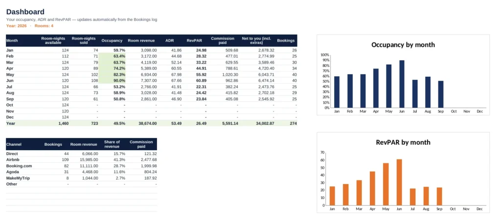 Homestay Booking and Occupancy Tracker spreadsheet dashboard